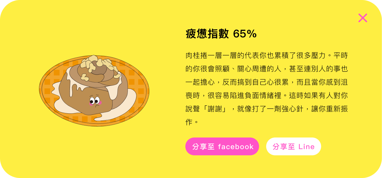 疲憊指數 65%:肉桂捲一層一層的代表你也累積了很多壓力。平時的你很會照顧、關心周遭的人，甚至連別人的事也一起擔心，反而搞到自己心很累，而且當你感到沮喪時，很容易陷進負面情緒裡。這時如果有人對你說聲「謝謝」，就像打了一劑強心針，讓你重新振作。